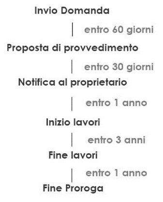 procedura-domanda-inizio-lavori